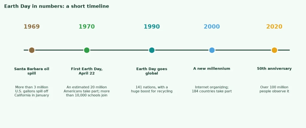 Timeline of Earth Day from the 1969 Santa Barbara oil spill and the first Earth Day in 1970 to the 50th anniversary in 2020