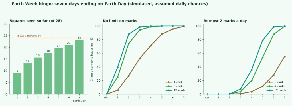 Charts of an Earth Week bingo game over seven days showing squares seen per day and the chance of a first line with and without a daily limit on marks
