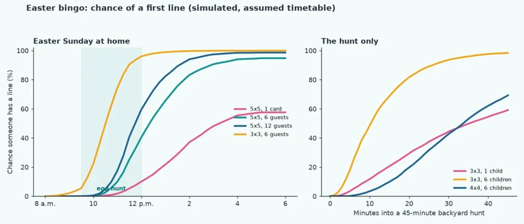 Line charts of the simulated chance of a first line on an Easter bingo card across Easter Sunday and during a 45-minute egg hunt