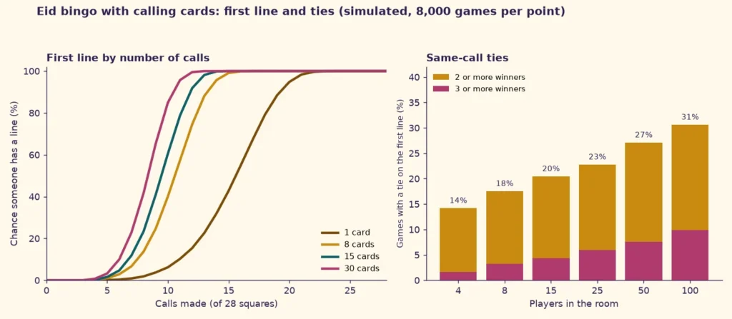 Line chart of the chance of a first line by number of calls and bar chart of same-call ties when Eid bingo calling cards are drawn