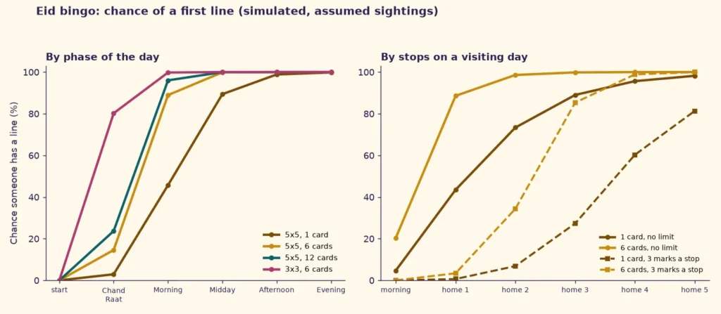 Line charts of the simulated chance of a first line on Eid bingo cards by phase of the day and by the number of homes visited, with and without a limit on marks