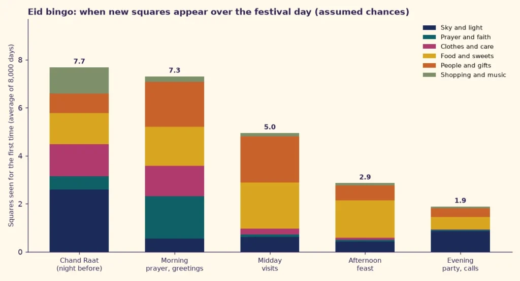 Stacked bar chart of how many new Eid bingo squares appear in each phase of the festival day, grouped by sky and light, prayer, clothes, food, people and music