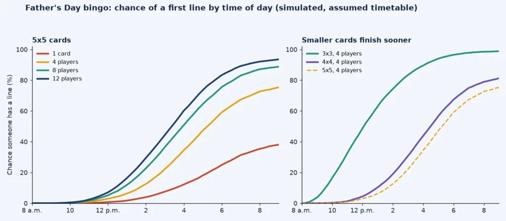 Line charts of the simulated chance of a first line on a Father's Day bingo card by clock time for 1, 4, 8 and 12 players and for 3x3, 4x4 and 5x5 cards
