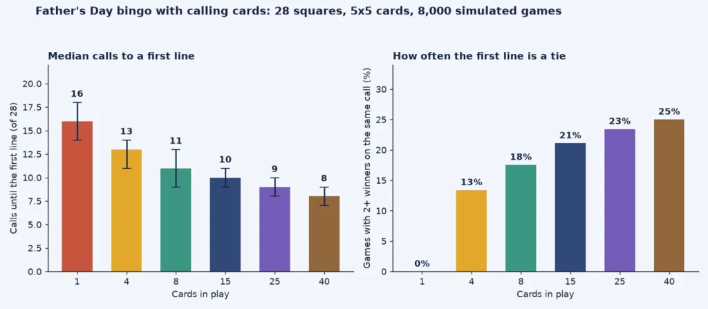 Bar charts of the calls needed for a first line and how often two or more cards win on the same call when Father's Day bingo calling cards are drawn