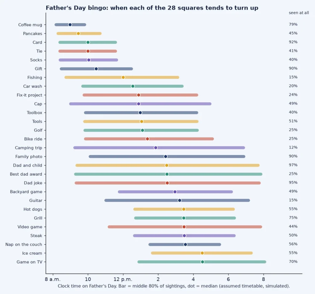 Chart of when each of the 28 Father's Day bingo squares tends to turn up between 8 a.m. and 9 p.m., with the share of households that see it