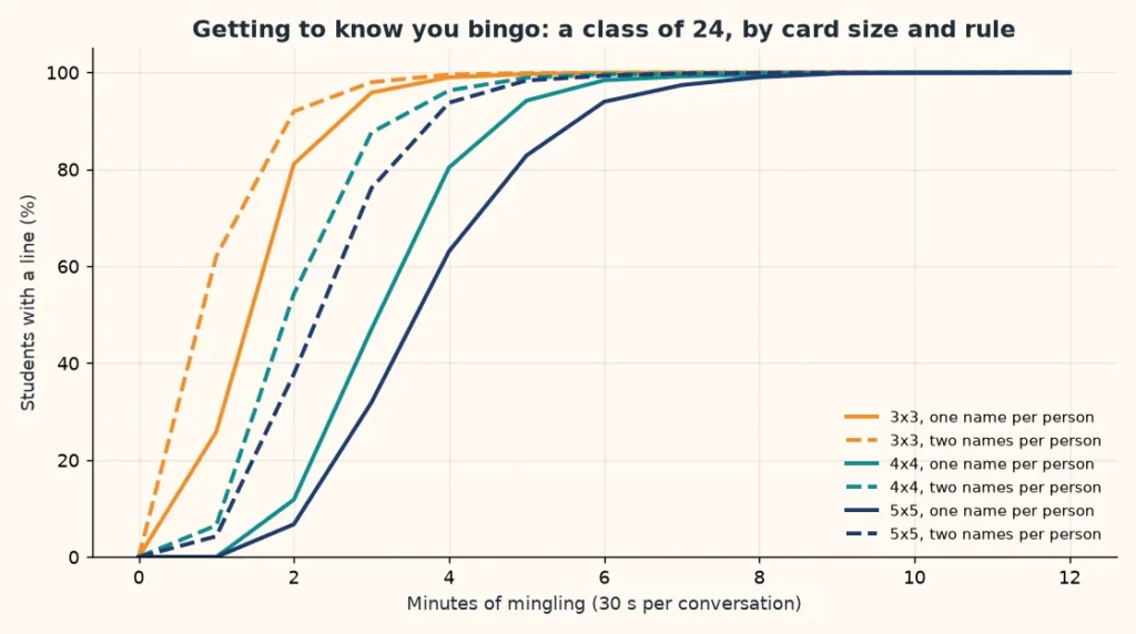 Line chart of getting to know you bingo in a class of 24: share of students with a line by minute for 3x3, 4x4 and 5x5 cards
