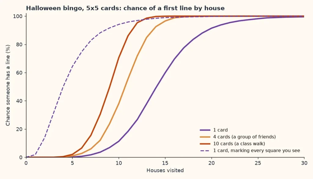 Line chart of the simulated chance of a first line on a Halloween bingo card by number of houses visited