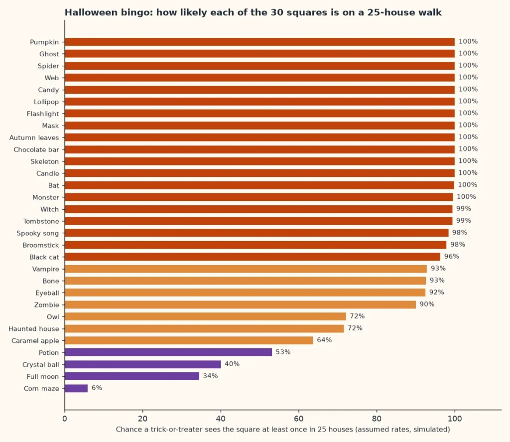 Bar chart of the simulated chance that each of the 30 Halloween bingo squares is seen on a 25-house trick-or-treat walk