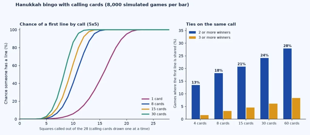 Line chart of the chance of a first line by number of calls for Hanukkah bingo calling cards, and a bar chart of how often the first line is shared