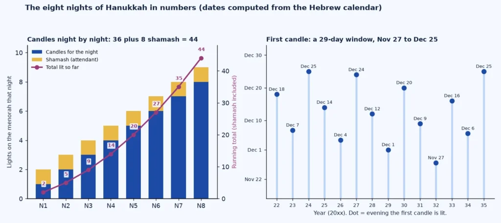 Bar chart of the candles lit on each of the eight nights of Hanukkah and a dot chart of the date of the first candle from 2022 to 2035