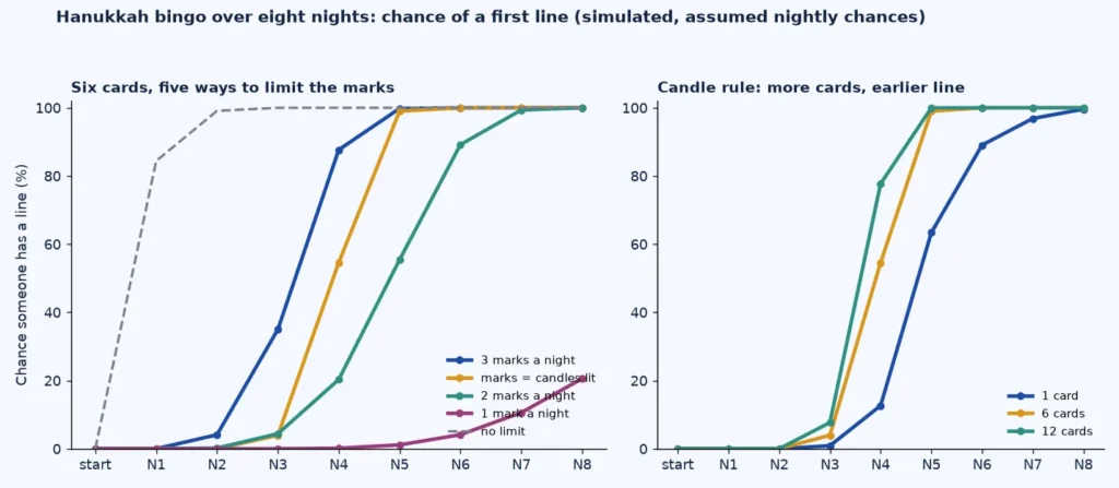 Line charts of the simulated chance of a first line on a Hanukkah bingo card by night under five limits on marks per night