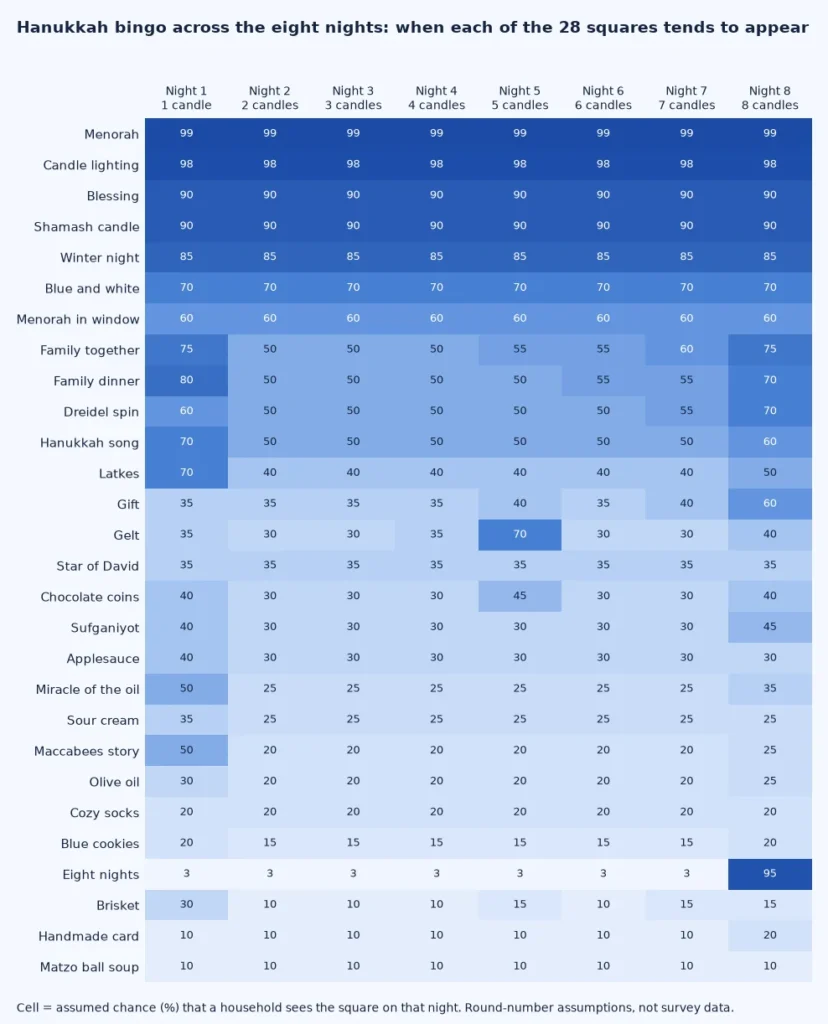 Heat map of the assumed chance that each of the 28 Hanukkah bingo squares appears on each of the eight nights of Hanukkah