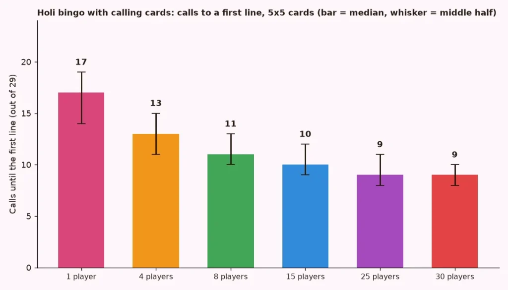 Bar chart of the simulated number of calls until a first line in Holi bingo with calling cards, for 1 to 30 players