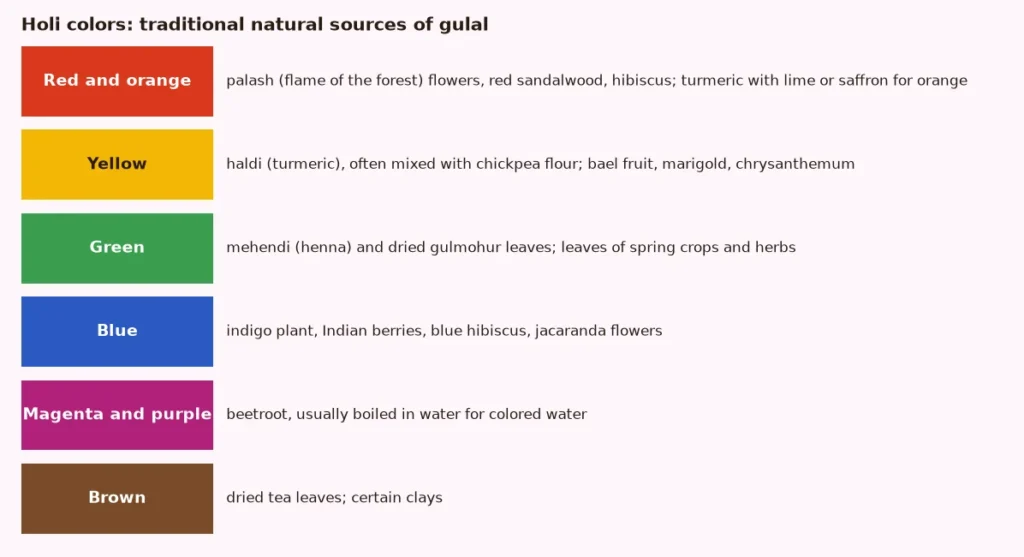 Swatch chart of the traditional natural sources of Holi colors, from palash flowers and turmeric to indigo and beetroot