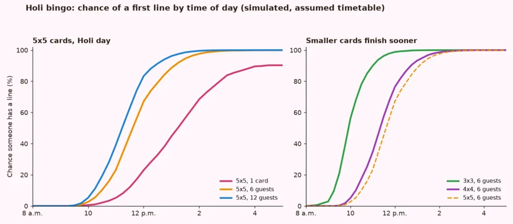 Line charts of the simulated chance of a first line on a Holi bingo card by time of day, for 5x5, 4x4 and 3x3 cards