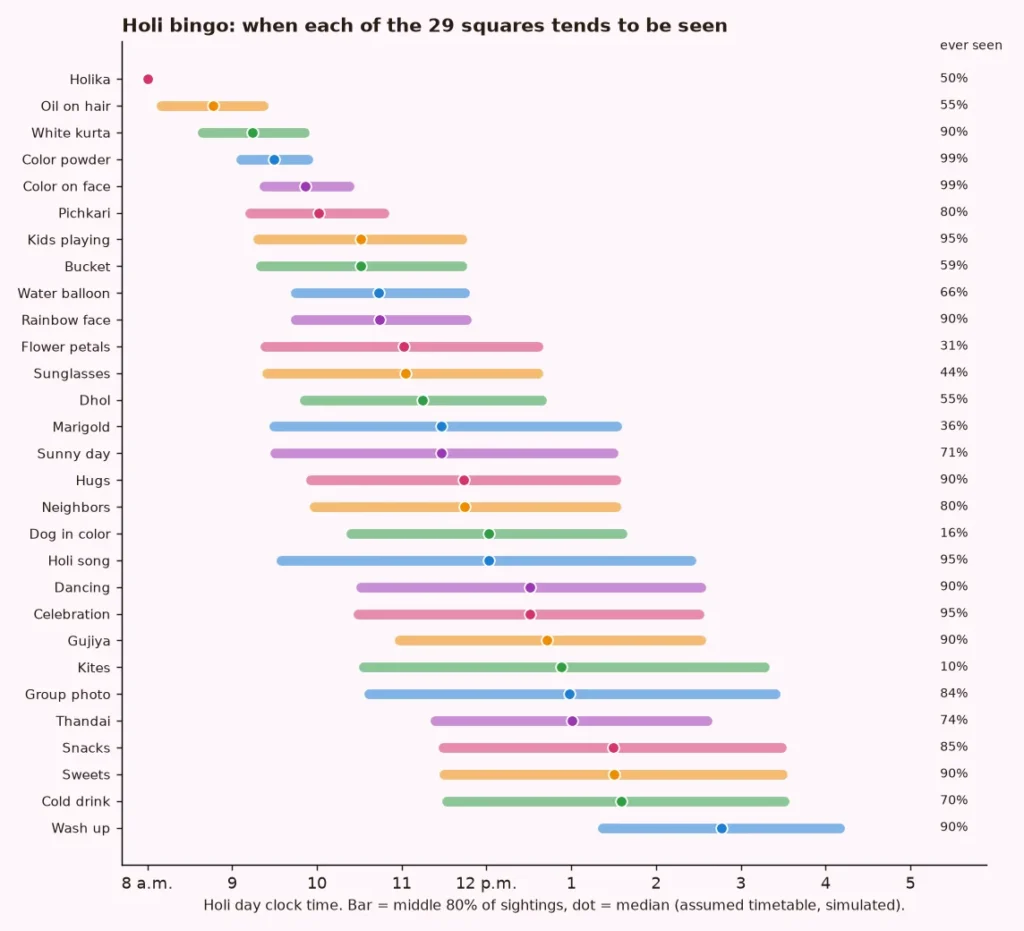 Range chart showing when each of the 29 Holi bingo squares tends to be seen during a simulated Holi day