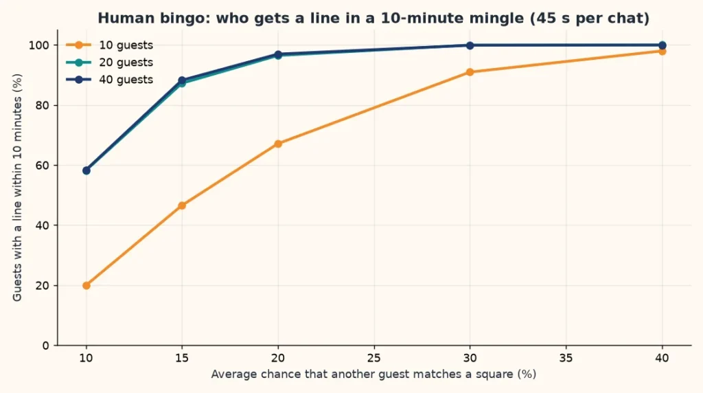 Line chart of human bingo mingling: share of guests with a line within 10 minutes for groups of 10, 20 and 40 guests