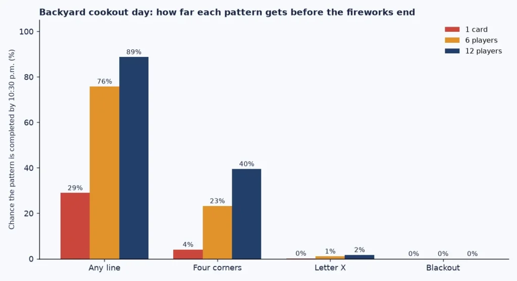Bar chart of how often a line, four corners, a letter X and a blackout are completed on a Fourth of July backyard cookout day for 1, 6 and 12 players