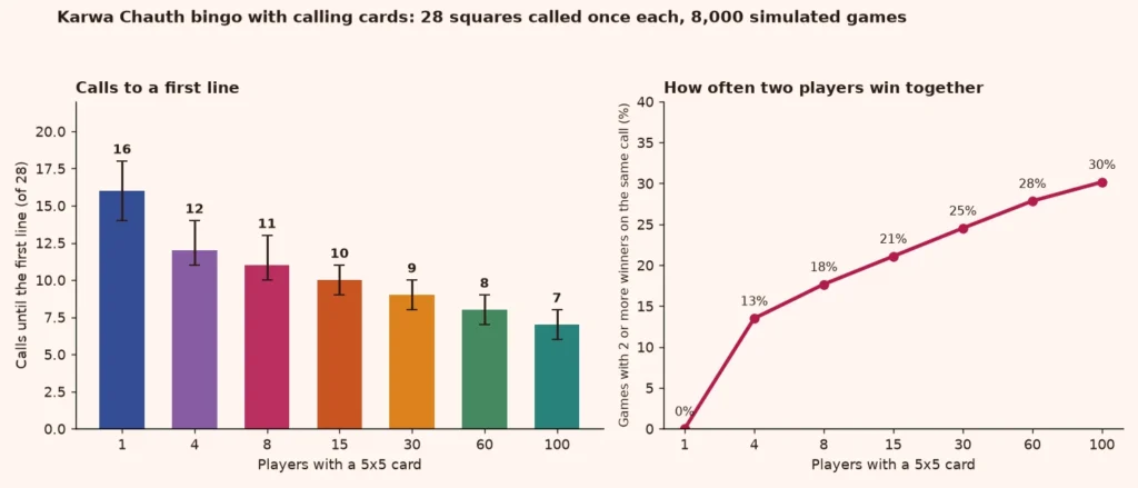 Bar and line charts of calls to a first line and the chance of a tie when Karwa Chauth bingo calling cards are drawn
