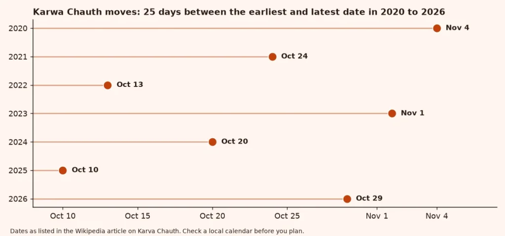 Dot chart of the Karwa Chauth date for each year from 2020 to 2026, moving between October 10 and November 4