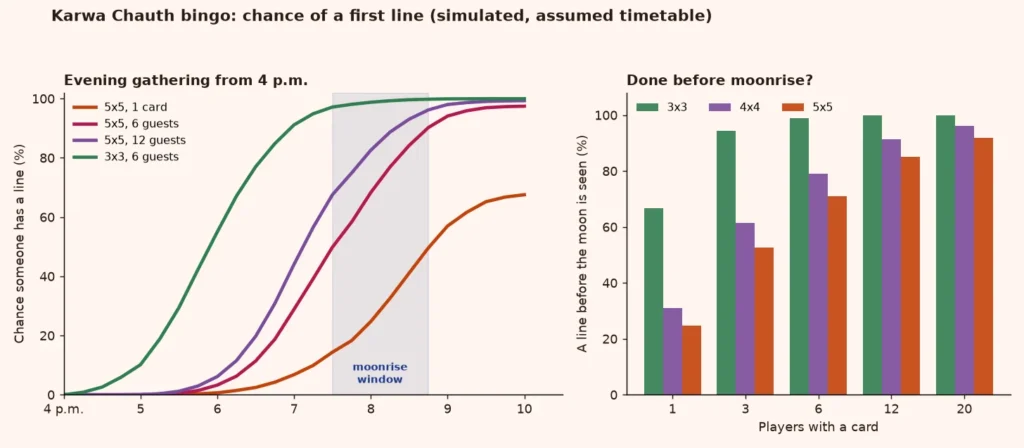 Line and bar charts of the simulated chance of a first line on a Karwa Chauth bingo card by clock time and before moonrise