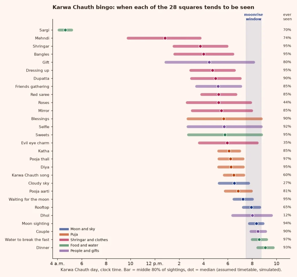 Timeline chart of when each of the 28 Karwa Chauth bingo squares is usually seen across the day, with the moonrise window shaded
