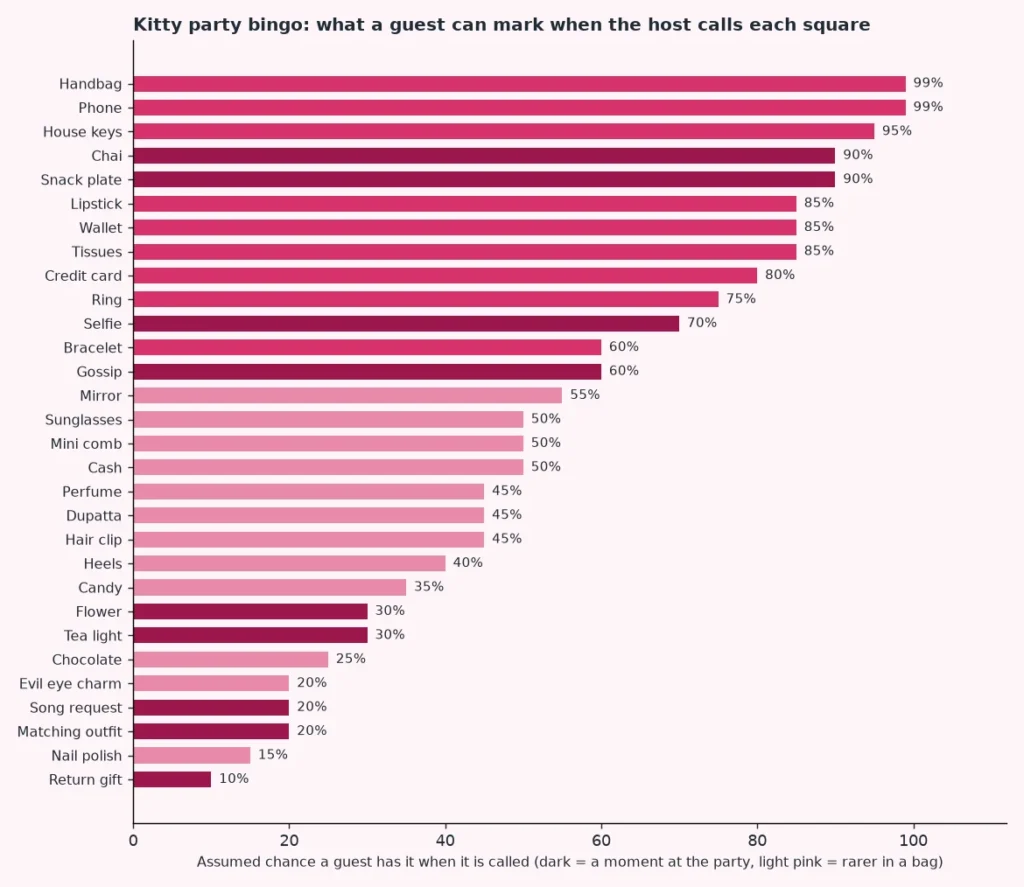 Bar chart of the assumed chance that a guest can mark each of the 30 kitty party bingo squares when the host calls it