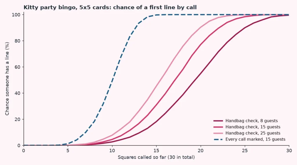 Line chart of the simulated chance of a first line in a kitty party bingo game by number of squares called, for 8, 15 and 25 guests