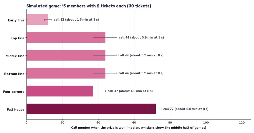 Chart of the call number when each tambola prize is won for 15 members with two tickets each