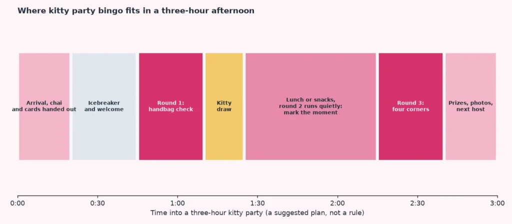 Timeline of a three-hour kitty party showing where the kitty party bingo rounds fit between arrival, the kitty draw and lunch