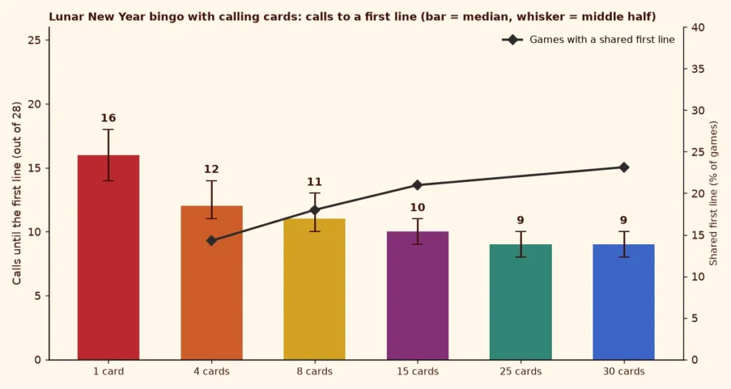 Bar chart of calls to a first line for Lunar New Year bingo calling cards with a line showing how often the first line is shared