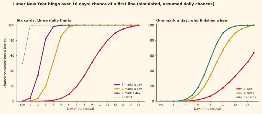 Line charts of the simulated chance of a first line on a Lunar New Year bingo card by day under three daily limits and for 1, 6 and 12 cards