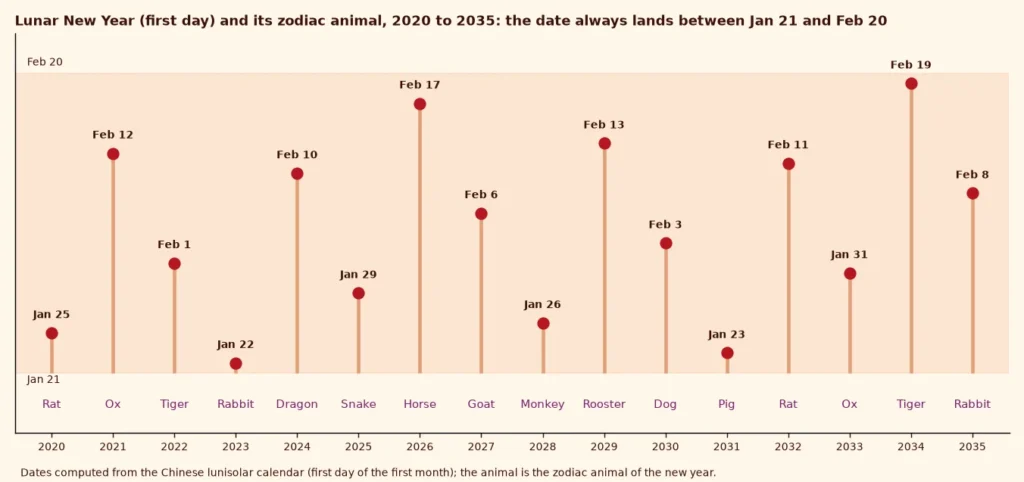 Dot chart of the date of Lunar New Year from 2020 to 2035 with each year's zodiac animal, always between January 21 and February 20