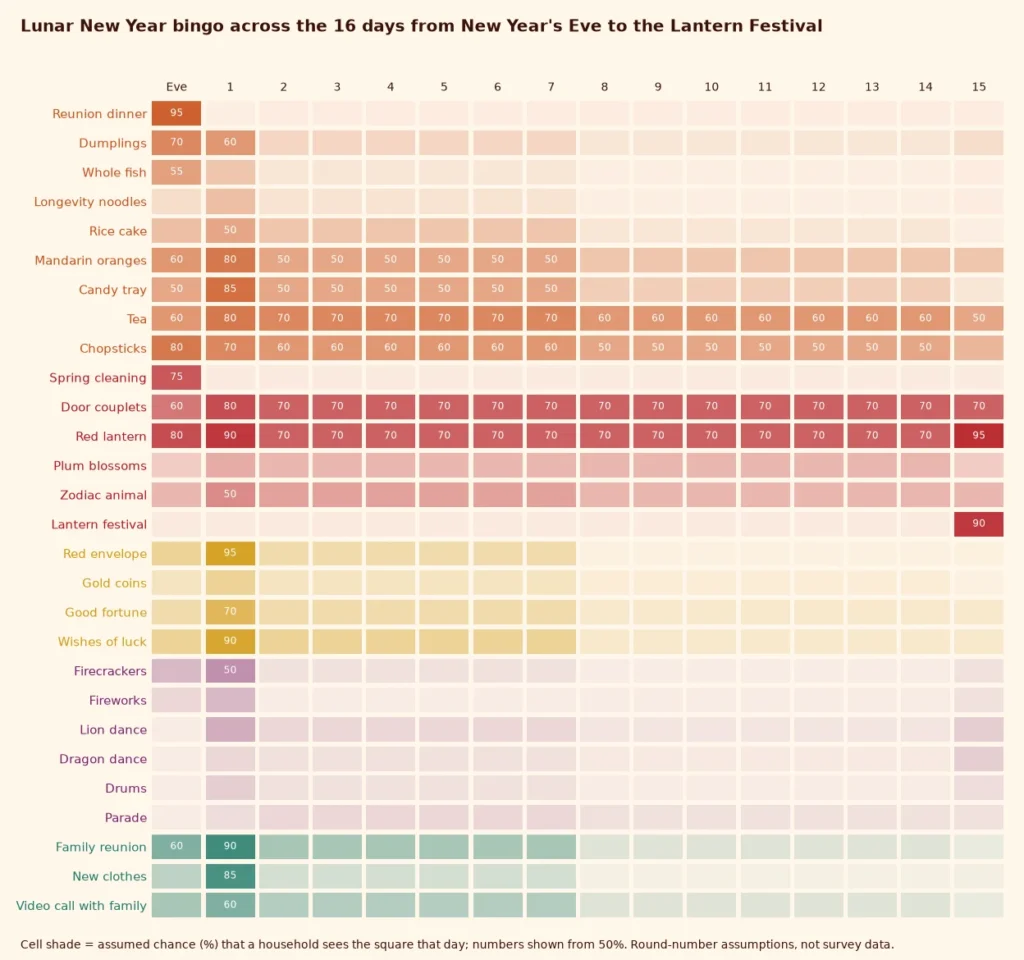 Shaded grid showing the assumed chance that each of the 28 Lunar New Year bingo squares appears on each of the 16 days from New Year's Eve to the Lantern Festival