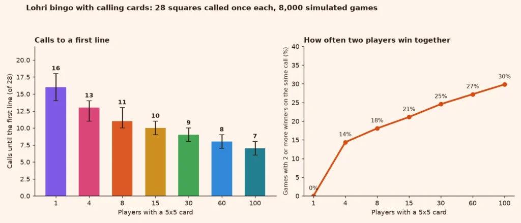 Bar and line charts of calls to a first line and the chance of a tie when Lohri bingo calling cards are drawn for a crowd