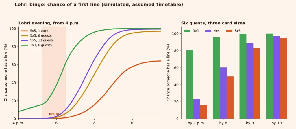 Line and bar charts of the simulated chance of a first line on a Lohri bingo card by clock time and by card size