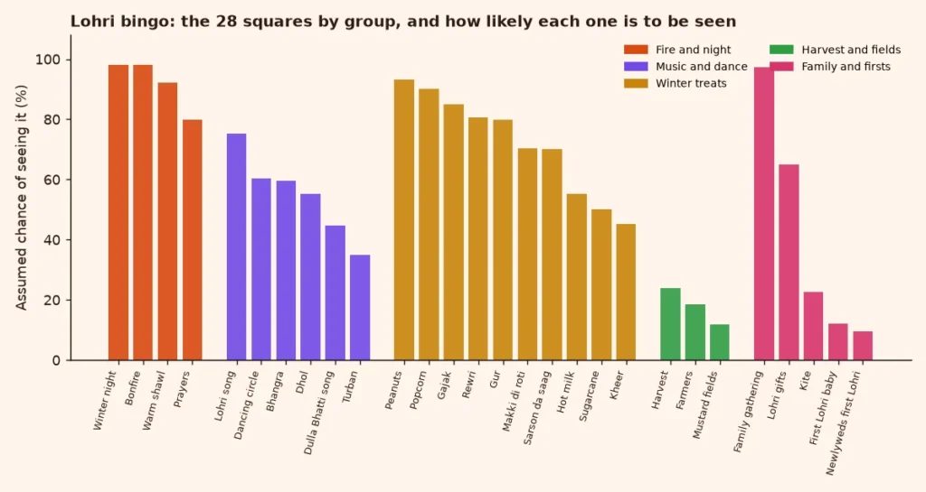 Bar chart of the 28 Lohri bingo squares grouped into fire, music, winter treats, harvest and family, with the assumed chance of seeing each one