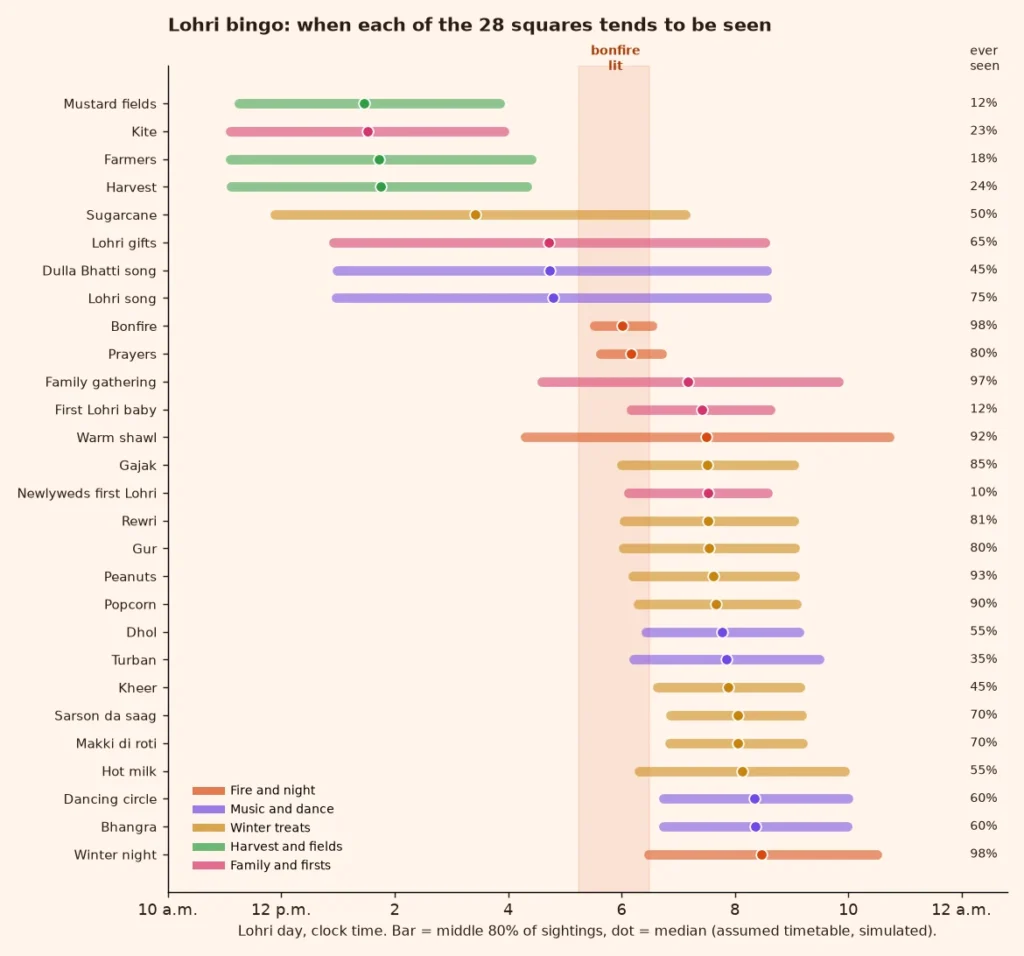 Timeline chart of when each of the 28 Lohri bingo squares is usually seen across the day, with the bonfire lighting time shaded
