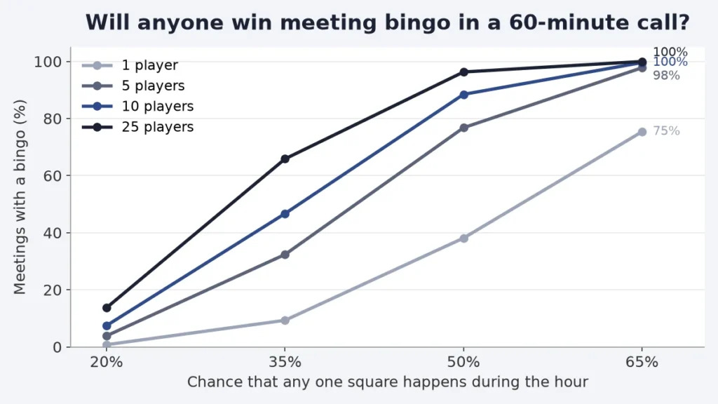Line chart of how often someone wins meeting bingo in a 60-minute meeting, by how common the squares are and number of players