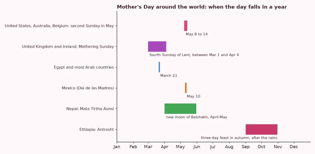 Calendar strip showing when Mothers Day falls in the United States, the United Kingdom, Egypt, Mexico, Nepal and Ethiopia