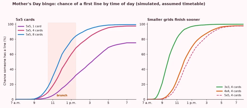Line charts of the simulated chance of a first line on a Mothers Day bingo card by time of day, for 5x5, 4x4 and 3x3 cards