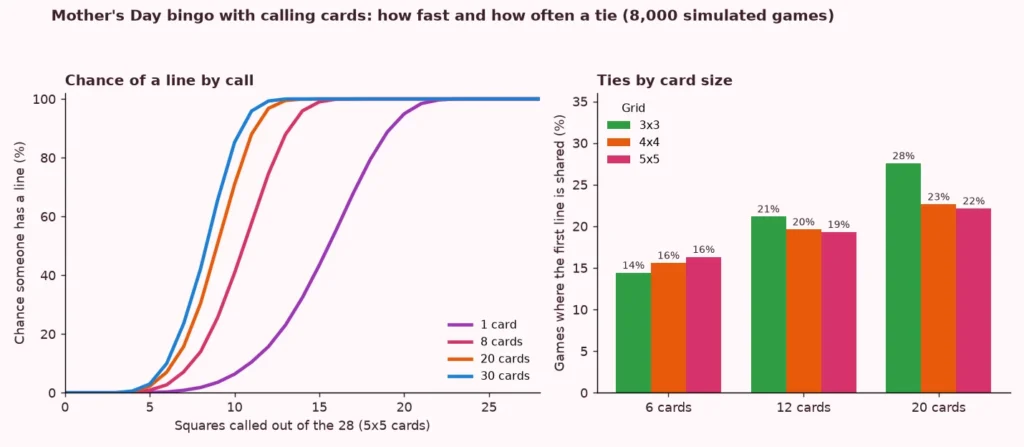 Line and bar charts of the chance of a line by call and of a tie in Mothers Day bingo with calling cards, by card size and number of players