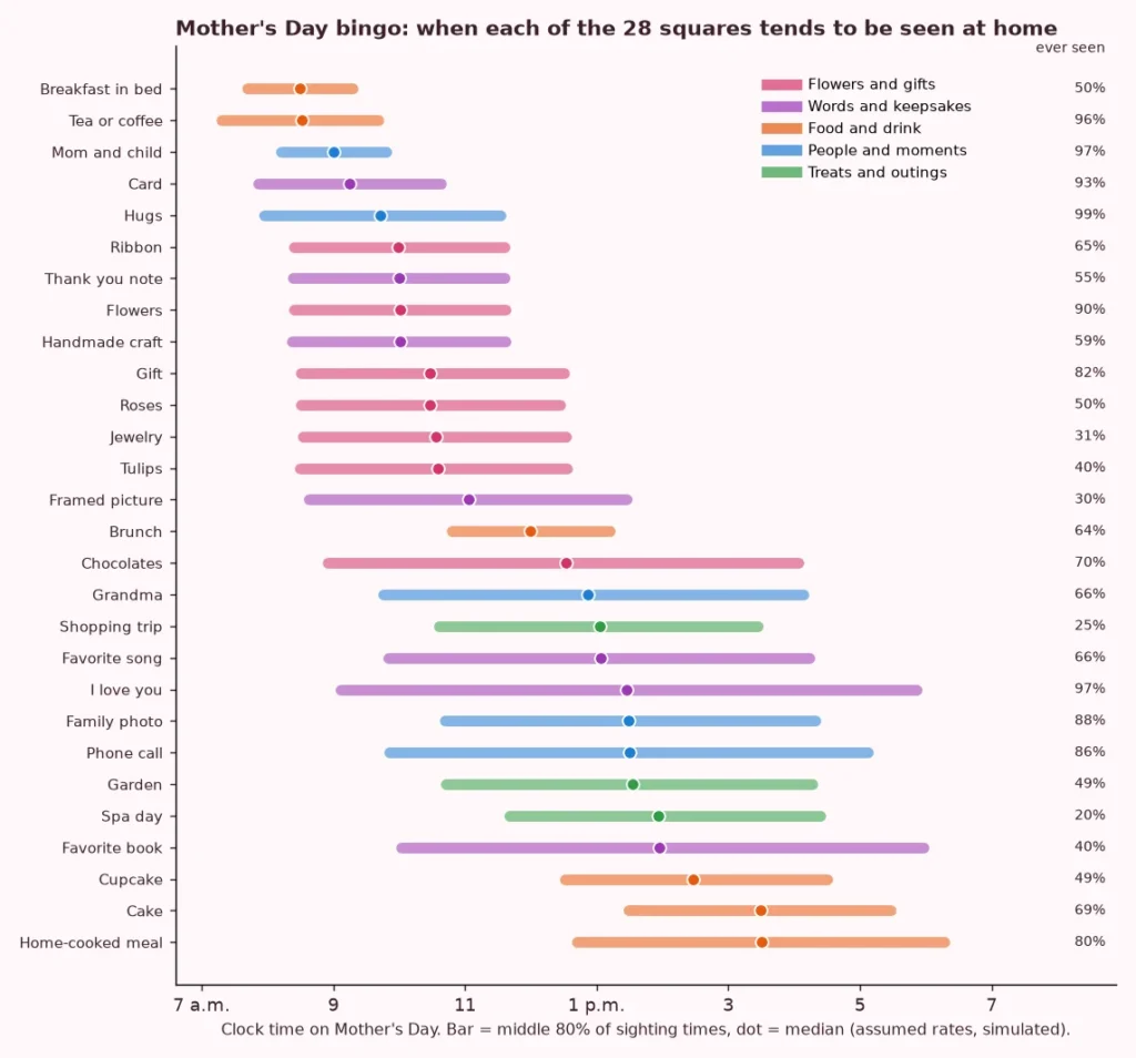 Range chart showing when each of the 28 Mothers Day bingo squares tends to be seen during a simulated Mothers Day at home