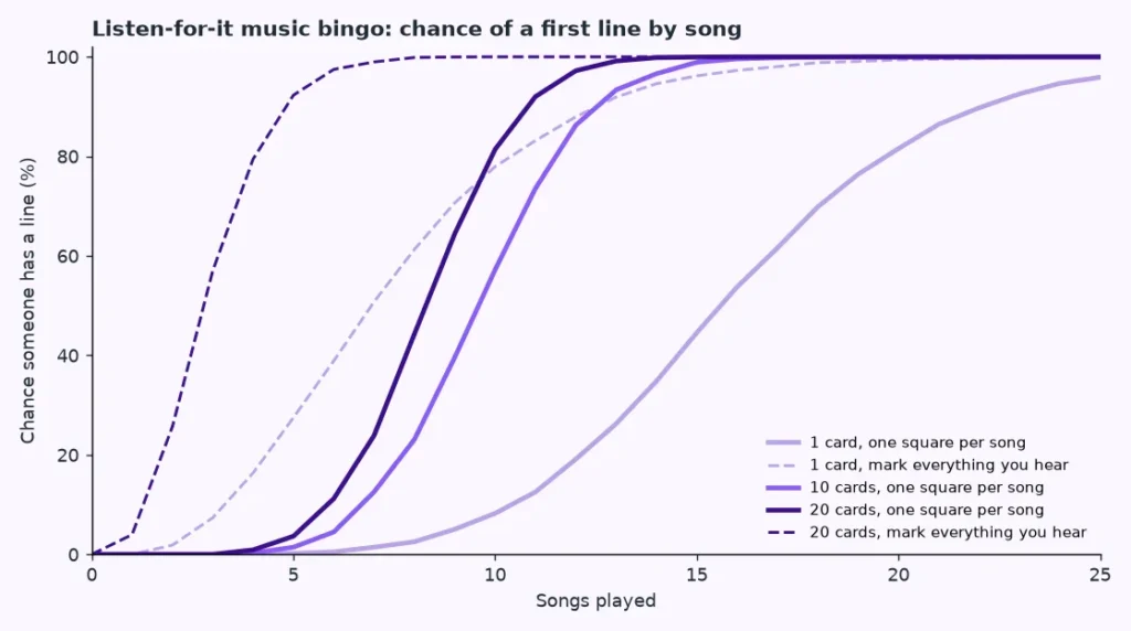 Line chart of the simulated chance of a first line in listen-for-it music bingo by song number for 1 10 and 20 cards