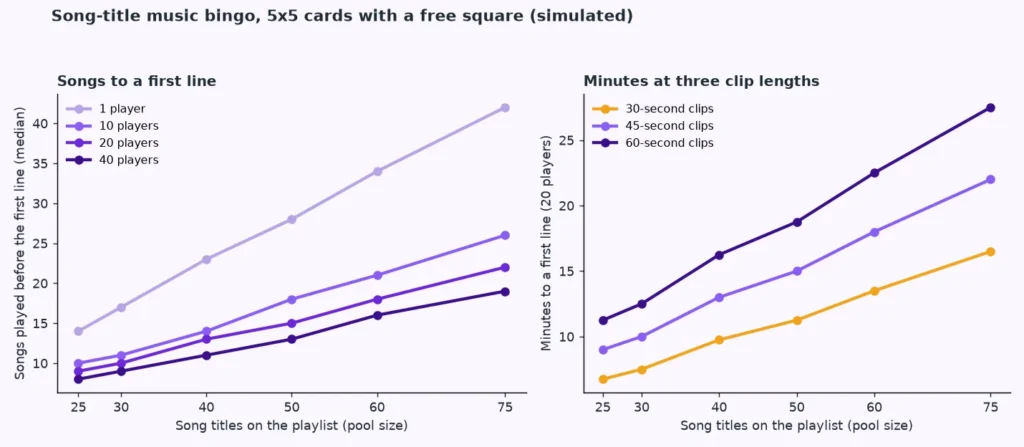 Two charts showing songs and minutes needed for a first line in song-title music bingo for playlists of 25 to 75 titles