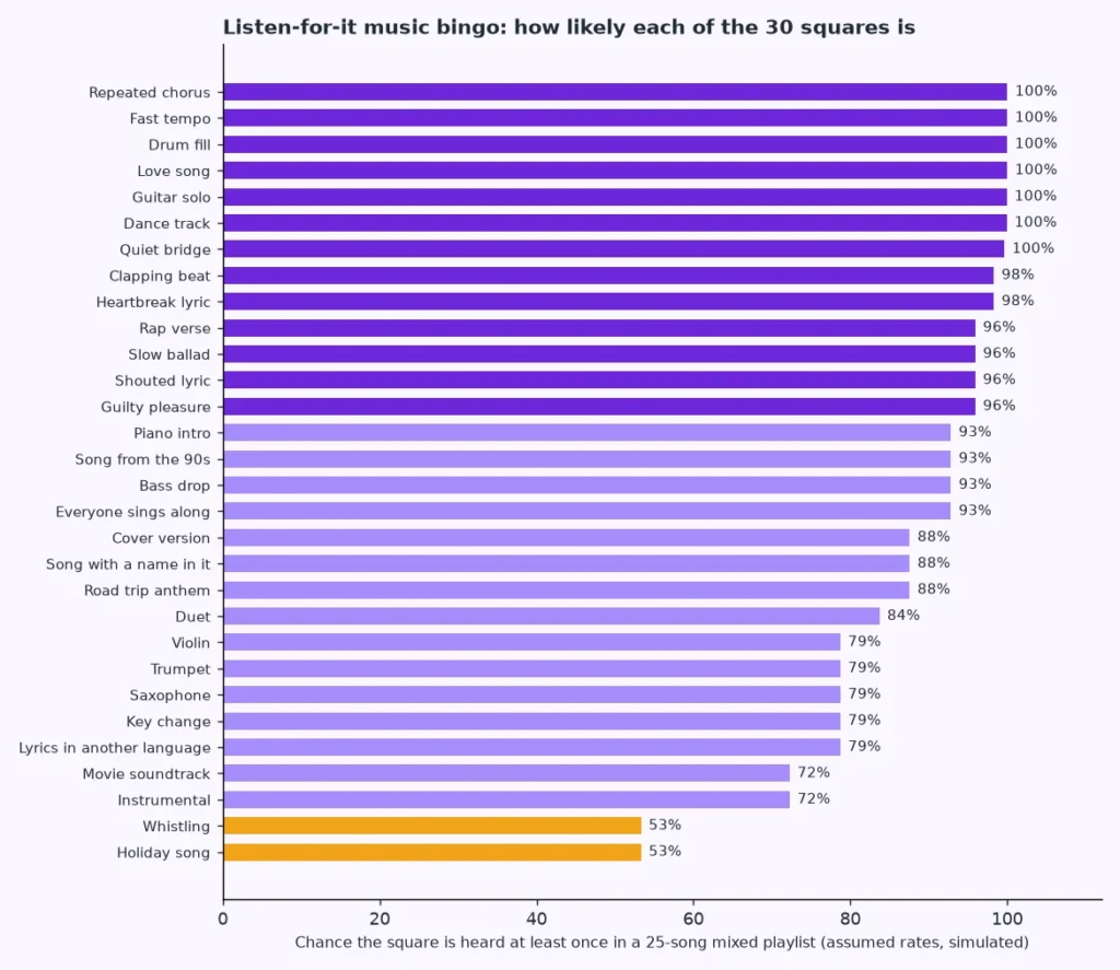 Bar chart of the simulated chance that each of the 30 music bingo squares is heard in a 25-song mixed playlist