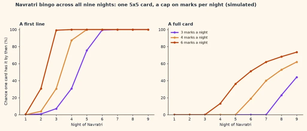 Two line charts of the simulated chance that one Navratri bingo card has a first line or a full card by each of the nine nights