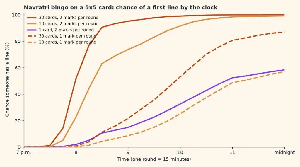 Line chart of the simulated chance of a first line on a Navratri bingo card by the clock, for 1, 10 and 30 cards under a mark limit per round