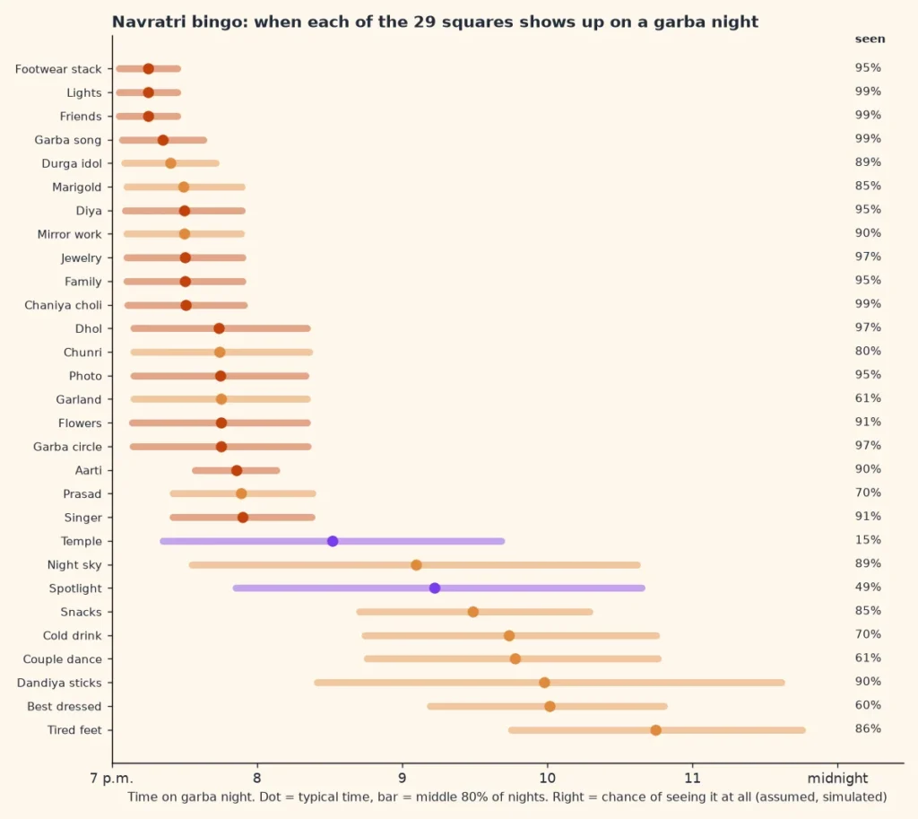 Range chart showing when each of the 29 Navratri bingo squares usually appears between 7 p.m. and midnight on a garba night