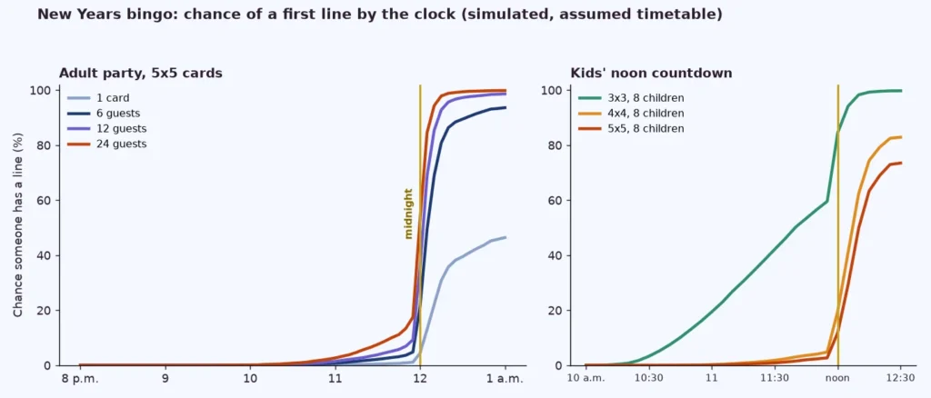 Line charts of the simulated chance of a first line in New Years bingo by the clock, for an adult party and a kids noon countdown